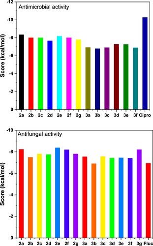 Figure 6. Molecular docking scoring of antimicrobial and antifungal activities of 2a–g and 3a–g.