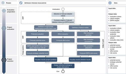 Figure 4. Overview of the processual concept of the evaluation approach.