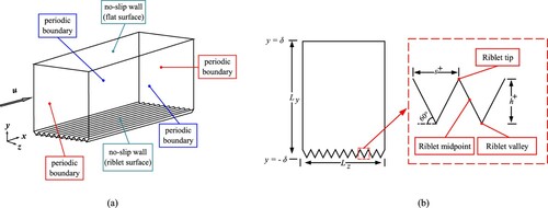 Figure 2. Computational domain bounded by riblets surface and flat surface. (a) Computational domain and coordinates. (b) Cross-sectional view of the channel.