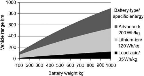 Figure 2 Effect of battery mass and specific energy on range.