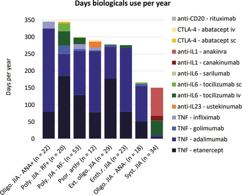 Figure 3. Mean days of biological use per year among users. This figure represents the mean days of biological use per year among JIA patients who were prescribed a biological during the follow-up period n = 211), specified per subtype. The first month in which a biological was prescribed was used as starting point of the analysis for each individual patient. ANA = antinuclear antibody; CTLA-4 = cytotoxic T-lymphocyte-associated protein 4; Enth.r. = enthesitis-related; Ext. = extended; IL = interleukin; JIA = juvenile idiopathic arthritis; Oligo. = oligoarticular; Poly. = polyarticular; Psor. arthr = psoriatic arthritis; RF = rheumatoid factor; Syst. = systemic; TNF = tumor necrosis factor; und. = undifferentiated
