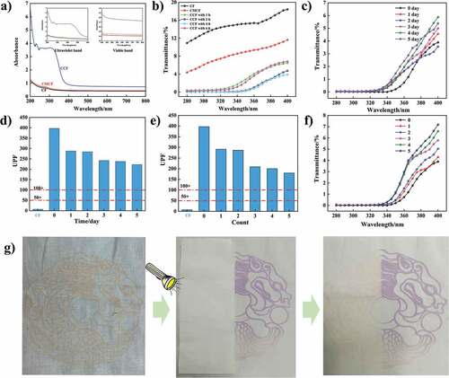 Figure 4. (a) the UV-Vis solid diffuse reflectance spectra of CF, CMCF and CCF; (b) the transmittance of different samples, including CF, CMCF and CCF; (c) the transmittance of CF, CCF after the UV light irradiation process ranging from 0 to 120 h; (d) UPF value of CF and CCF with different UV light irradiation time; (e) UPF value of CF and CCF with different washing time; (f) the transmittance of CF, CCF after five times washing; (g) the color change of the photosensitive material in the present of CCF.