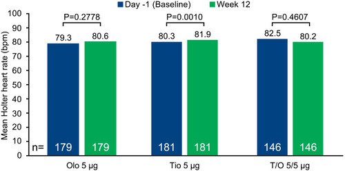 Figure 2 Adjusted mean Holter heart rate over 24 hours at Week 12: T/O vs monocomponents at baseline and Week 12 (TONADO 1 and 2). Treated set: adjusted data. Baseline data are unadjusted. P-values are for adjusted mean change from baseline data. Standard errors for baseline are 0.71, 0.84 and 0.93, respectively, and for week 12 were 0.53, 0.53 and 0.72, respectively.