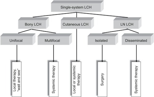 Figure 2 Treatment approach to SS-LCH.