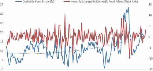 Figure 1. Domestic Food Prices data for India.