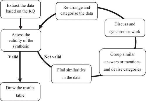 Figure 4. The applied qualitative content analysis loop.