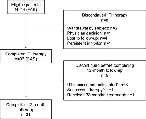 Figure 1 Flow of patients through the PAIR study. *Within 33 months of treatment. †As defined by the protocol.