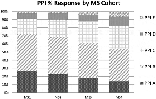 Figure 2. For the PPI item, the response pattern for the five options on the scale in Figure 1 varies across cohorts of medical students.