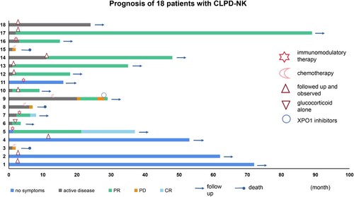 Figure 3. Prognosis of 18 patients with chronic NK-cell lymphoproliferative disorder.