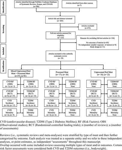 Figure 1. Article screening process flow chart for an umbrella review assessing red and processed meat intake and cardiometabolic disease.