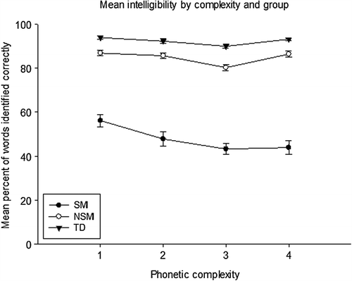 Figure 3. Mean intelligibility by complexity and group.