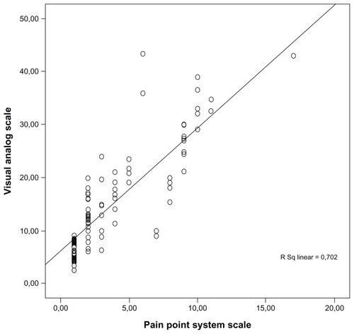 Figure 3 The relationship between the visual analog scale and the proposed pain point system scale, showing linear and strong correlation.