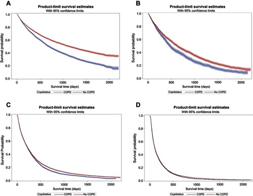 Figure 1 Kaplan–Meier survival analysis of COPD versus non-COPD among elderly patients with NSCLC.Notes: (A) Stage I NSCLC. (B) Stage II NSCLC. (C) Stage III NSCLC. (D) Stage IV NSCLC.