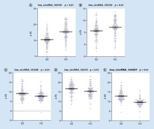 Figure 3. Comparison of the circular RNAs expression levels between groups by reverse transcription PCR analysis.The figure shows △Ct of the five circRNAs that were significantly different between the individuals living with SZ and HC groups. Lines and error bars represent mean and standard error of the mean.circRNA: Circular RNA; HC: Healthy control; SZ: Schizophrenia.