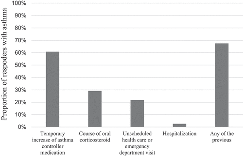 Figure 4. Proportions of subjects reporting different indicators of asthma exacerbations during the previous 12 months.