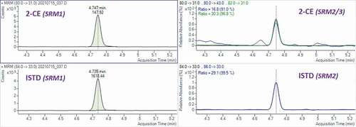 Figure 1. GC-MS/MS chromatogram of 2-CE in an ice cream sample containing 0.017 mg/kg of EO (2-CE = 0.032 mg/kg) and its internal standard fortified at 0.020 mg/kg 2-CE