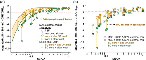 Figure 4. DRE/DREBC vs. EC/OA (a) for TSF and improved stove samples for the 50% external mixing scenario, and (b) for the same samples as subplot (a) but categorized by a MCE threshold of 0.95. Two different mixing state assumptions were applied in subplot (b) for two MCE based categories: 90% external mixing for MCE <0.95 and 50% external mixing for MCE > 0.95. Brown and green markers indicate the DRE ratio for BC core with absorptive OC coating and with clear coating respectively, and the brown vertical line denotes the effect of inclusion of BrC absorption on the ratio. The red horizontal line (at DRE ratio = 0) demarcates DRE ratio < 0 (OC reduces DRE) and > 0 (OC increases DRE). The brown and green curves in subplot (a) are adapted from the study of Saleh et al. (Citation2014) of biomass burning emissions and represent the same coating scenarios as brown and green markers, respectively.