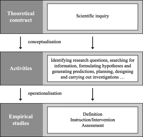 Figure 1. Analysing the construct scientific inquiry on different levels in this review.