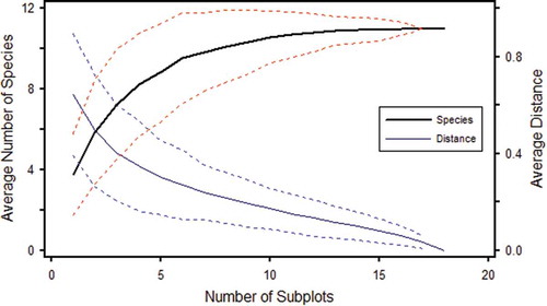 Figure 6. Species effort curve (heavy line) of 11 taxa recognised from 18 soil cores taken along a 125 m transect. The average of Sørensen (Bray-Curtis) distance between the subsamples is represented by the distance curve (light line). Dotted lines represent ± standard deviation