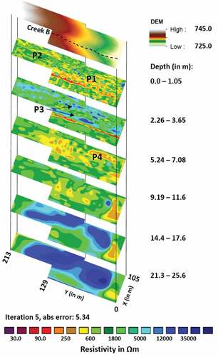 Figure 7. Selected depth slices of the 3D electrical resistivity tomography (ERT) model. The threshold for delineation of frozen and unfrozen areas is around 600 Ωm. Positions referred to in the text are labeled (P1–P4).