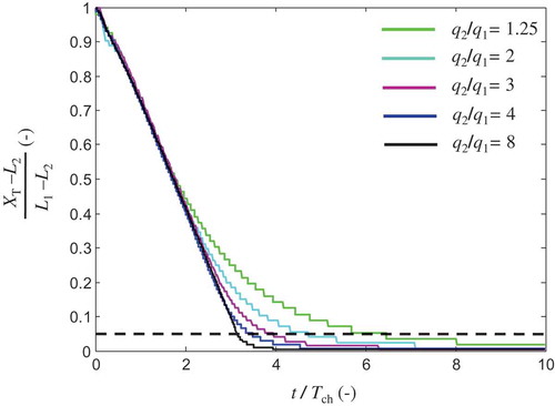 Figure 6. Dimensionless distance of interface toe from its asymptotic location x = L2 as a function of t* for different values of ratio q2/q1; ΔtΔq* = 0.2.