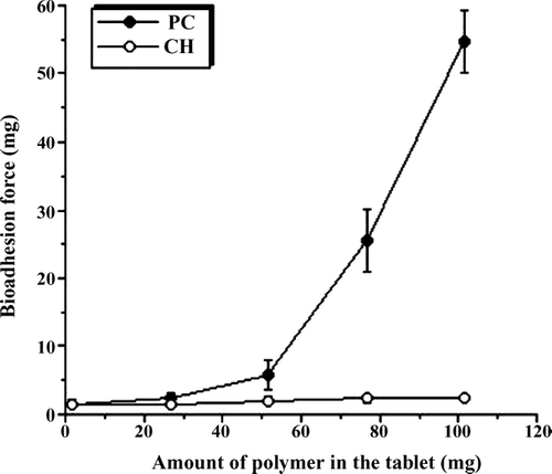 FIG. 3 Effects of polymer on the bioadhesive strength of the tablets.