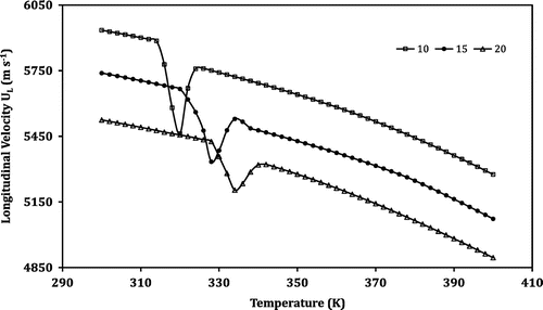 Figure 4. Variation of longitudinal velocity (UL) with temperature in the LNMO samples.
