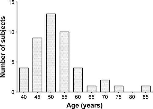 Figure 1 Histogram of age for the entire cohort of subjects at the time of their first examination.