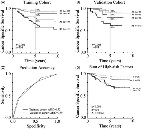 Figure 1. Ten-year cancer-specific survival according to the risk score (RS). (A) Training cohort of 704 patients. (B) Validation cohort of 183 patients. (C) Prediction accuracy of the training and validation cohorts. (D) For comparison, traditional practice using the training cohort, where the number of high-risk factors are added together.