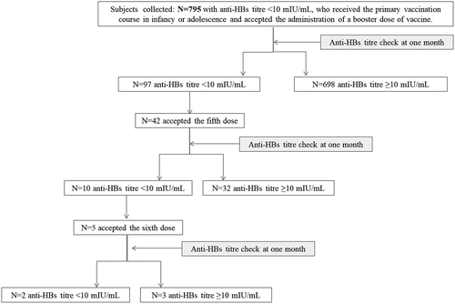 Figure 1. Flow-chart of the study.