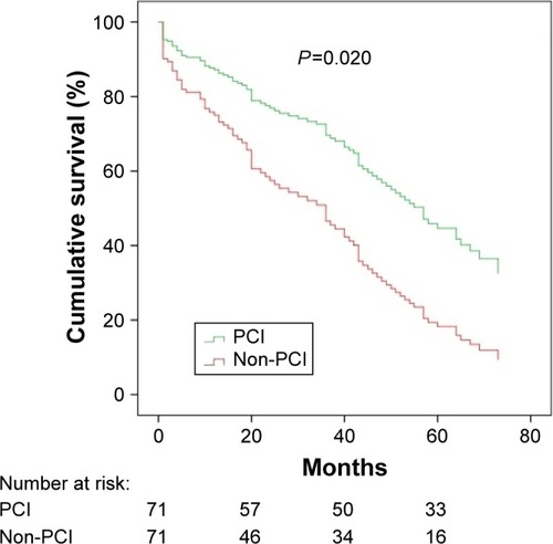 Figure 4 Cox regression survival curves for all-cause mortality of PCI-treated patients versus non-PCI-treated patients in the matched cohort (adjusted for propensity score and confounders).