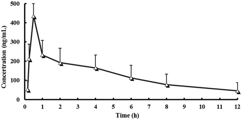 Figure 3. Mean plasma concentration–time curve in 8 adult, healthy Chinese subjects when administered single dose of mepivacaine (linear plot). The vertical lines were error bars and the small triangles represented the plasma concentration at specific time point.