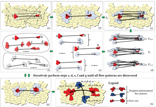 Figure 6. Recognition of strength-weighted spatiotemporal flow patterns from massive flow units: (a) select a seed flow unit f1, (b) find the adjacent regions of the seed flow unit f1, (c)-(d) retain the adjacent regions that contain the flow unit, (e) calculate whether each adjacent flow unit can be merged with the seed unit, (f) collections of flow units that can be merged and filtered, (g) randomly select a flow unit from the set of flow units that can be merged as the next seed unit and repeat steps (b)–(f), (g) the final extracted two WST-FPs.