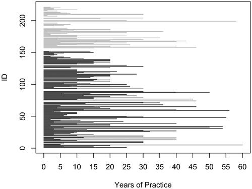 Figure 3 Years of practice of contact sports (black – controls; grey – patients) There is no significant difference in the duration of this practice (p = 0.24). (Of the 221 participants who practiced contact sports, this information was available for 190, and the y-axis is just an index for participant.).