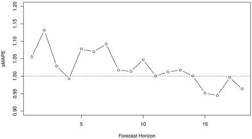 Figure 3. The relative forecasting accuracy (sMAPE) of the 18-step-ahead-optimized Holt method over the one-step-ahead-optimized Holt method. The results are reported for the 1,045 monthly series of the M3 competition containing more than 80 observations and for each forecasting horizon separately. Points that are below the red horizontal line indicate forecasting horizons where the 18-step-ahead variant provides more accurate forecasts than the one-step-ahead one, and vice versa.