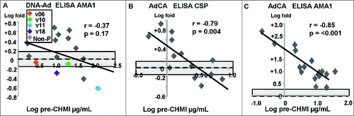 Figure 6. DNA/Ad and AdCA trials: association of fold changes of antibody responses to CSP and AMA1 with pre-CHMI activities. The associations of fold-changes of pre-CHMI and post-CHMI activities with pre-CHMI activities are shown as log-transformed values, and the dotted line represents no-change. (A) DNA-Ad trial: AMA1: there was no relationship between fold change after CHMI and pre-CHMI activities. (B) AdCA trial: CSP: there was a significant relationship between fold change after CHMI and pre-CHMI activities. (C): AdCA trial: AMA1: there was a stronger significant relationship than CSP between fold change and pre-CHMI activities. In the AdCA trial, CHMI had a greater effect on lower than higher pre-CHMI activities, and for AMA1, CHMI greatly increased pre-CHMI activities.