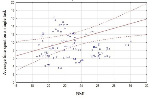 Figure 1 Correlation between BMI and average time spent on a single task r=0.244; p<0.05.