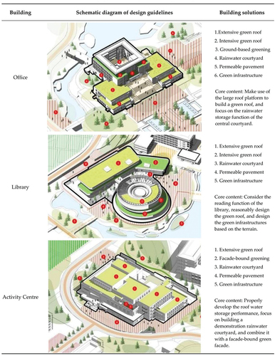 Figure 9. Design guidelines for important buildings on campus.