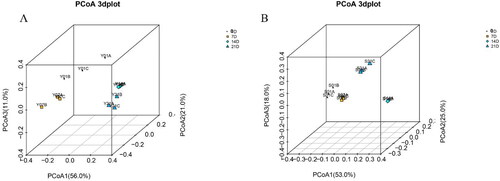 Figure 3. Beta diversity analysis of Macrobrachium rosenbergii larvae and environmental water. (A) PCoA analysis of Macrobrachium rosenbergii larvae samples; (B) PCoA analysis of environmental water.