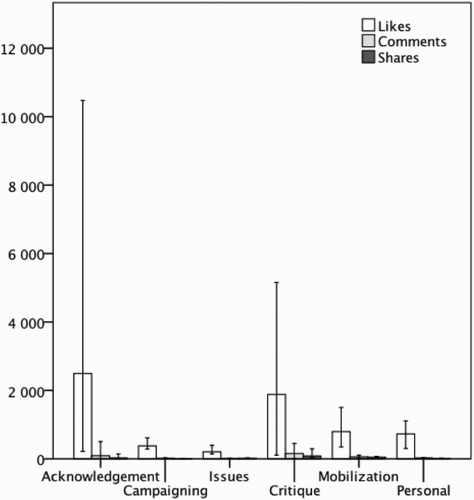 Figure 2. Median likes, comments and shares per post classified according to theme of post.