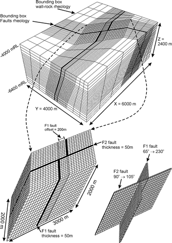 Figure 10 Template-based geometry and mesh used for the Kundana numerical models involving a parameter search varying F1, F2 and σ1 orientations. The mesh-building template consists of inner and outer meshes. The model is run on the entire mesh, but the results of interest are only derived from the inner mesh, thereby reducing boundary effects in the model results. The orientation of the inner mesh can be varied with respect to the outer mesh, which enables the modeller to examine the effects of changes in the stress field with respect to a single geological geometry. Orientation, curvature and properties of individual model domains and fault segments are parameterised, enabling rapid mesh generation for a wide range of geometric variants.