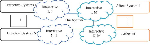 Figure 1. The status of an abstract ecosystem from an interactive approach.