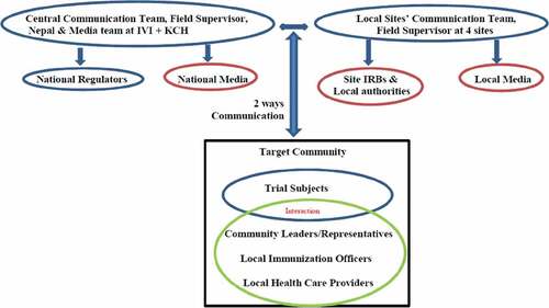 Figure 5. Community engagement & communication plan