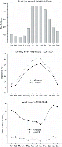Figure 2 Monthly mean rainfall, temperature and wind velocity at the Nanjenshan Nature Reserve. Windward data were obtained from the meteorological observatory at nearby Nanjen Lake. Leeward data were obtained from the meteorological observatory close to the footslope position of the transect site.
