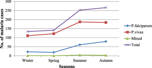 Figure 6 Seasonal profile of P. vivax, P. falciparum and mixed infections in Mojo Health Center from 2016 to 2020.