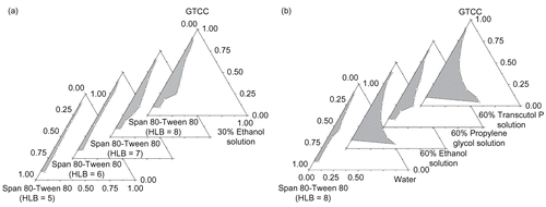Figure 1.  Effects of HLB value and co-surfactants on the pseudo-ternary phase diagrams of MB-ME. (The grey region represents microemulsions.) (a) Effect of HLB value; (b) effect of co-surfactants.