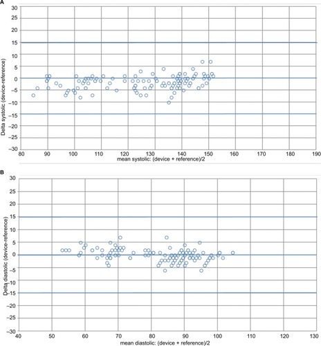 Figure 2 Bland–Altman plots of systolic and diastolic BP differences between the Omron M3 Comfort® (HEM-7134-E) device and the observers’ readings.