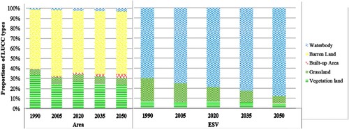 Figure 8. Contributing percentages of LULC types (%) and ESV (%) for each study period.