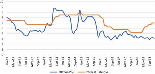 Figure 2. Inflation (%) and Interest Rate (%) in Indonesia, 2011M1-2018M12.