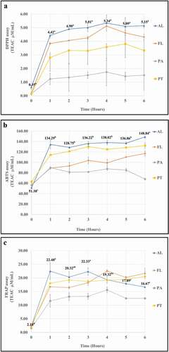 Figure 4. Antioxidant ability of hydrolyzate from chicken trachea hydrolyzed with 4 protease (AL = Alcalase®, FL = Flavourzyme®, PT = Protamex® and PA = Papain) at different hydrolysis time (0, 1, 2, 3, 4, 5, 6 H.)